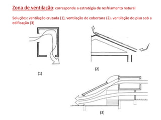 Zona de ventilação: corresponde a estratégia de resfriamento natural
Soluções: ventilação cruzada (1), ventilação de cobertura (2), ventilação do piso sob a
edificação (3)
(1)
(2)
(3)
 