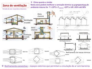 Zona de ventilação
 Clima quente e úmido
Nesta zona poderá melhorar a sensação térmica se a temperatura do
ambiente interno for T ≥ 290C e Tmáximo =320C e UR ≥ 85% até 90%
 Resfriamento convectivo – espaços externos que permitam a circulação do ar sem barreiras
Período do ano: novembro a fevereiro
Efeito
chaminé
Ventilação
cruzada
Ventilação
cruzada
Efeito
chaminé
Ventilação diurna
 