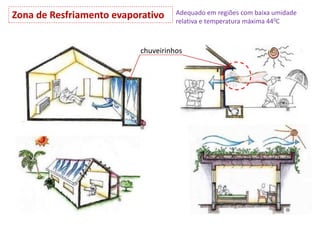 Zona de Resfriamento evaporativo
chuveirinhos
Adequado em regiões com baixa umidade
relativa e temperatura máxima 440C
 