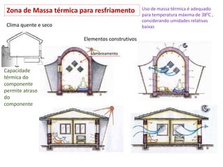 Zona de Massa térmica para resfriamento
Elementos construtivos
Uso de massa térmica é adequado
para temperatura máxima de 380C ,
considerando umidades relativas
baixas
sombreamento
Clima quente e seco
Capacidade
térmica do
componente
permite atraso
do
componente
 