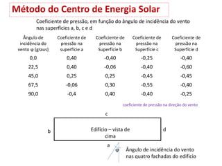 Ângulo de
incidência do
vento ϕ (graus)
Coeficiente de
pressão na
superfície a
Coeficiente de
pressão na
Superfície b
Coeficiente de
pressão na
Superfície c
Coeficiente de
pressão na
Superfície d
0,0 0,40 -0,40 -0,25 -0,40
22,5 0,40 -0,06 -0,40 -0,60
45,0 0,25 0,25 -0,45 -0,45
67,5 -0,06 0,30 -0,55 -0,40
90,0 -0,4 0,40 -0,40 -0,25
Coeficiente de pressão, em função do ângulo de incidência do vento
nas superfícies a, b, c e d
d
c
b
a
ϕ
coeficiente de pressão na direção do vento
Edifício – vista de
cima
Ângulo de incidência do vento
nas quatro fachadas do edificio
Método do Centro de Energia Solar
 