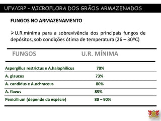 UFV/CRP – MICROFLORA DOS GRÃOS ARMAZENADOS
FUNGOS NO ARMAZENAMENTO
U.R.mínima para a sobrevivência dos principais fungos de
depósitos, sob condições ótima de temperatura (26 – 30ºC)
FUNGOS U.R. MÍNIMA
Aspergillus restrictus e A.halophilicus 70%
A. glaucus 73%
A. candidus e A.ochraceus 80%
A. flavus 85%
Penicillium (depende da espécie) 80 – 90%
 