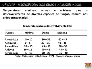 UFV/CRP – MICROFLORA DOS GRÃOS ARMAZENADOS
Temperaturas mínimas, ótimas e máximas para o
desenvolvimento de diversas espécies de fungos, comuns nos
grãos armazenados.
Temperatura para o desenvolvimento (ºC)
Fungos Mínima Ótima Máxima
A.restrictus 5 – 10 30 – 35 40 – 45
A.glaucus 0 – 5 30 – 35 40 – 45
A.candidus 10 – 15 45 – 50 50 – 55
A.flavus 10 – 15 40 – 45 45 – 50
Penicillium 5 – 10 20 – 25 35 – 40
Fonte; Christensem e Kaufmann – 1974 – Storage of cereal grains
 