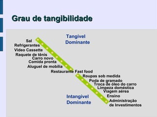Grau de tangibilidade

                          Tangível
      Sal                 Dominante
Refrigerantes
Video Cassette
Raquete de tênis
          Carro novo
       Comida pronta
       Aluguel de mobília
                   Restaurante Fast food
                                   Roupas sob medida
                                       Poda de gramado
                                         Troca de óleo do carro
                                           Limpeza doméstica
                                              Viagem aérea
                          Intangível            Ensino
                                                 Administração
                          Dominante
                                                 de Investimentos
 
