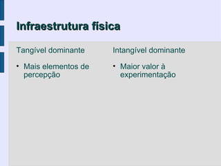 Infraestrutura física

Tangível dominante    Intangível dominante

• Mais elementos de   • Maior valor à
  percepção             experimentação
 
