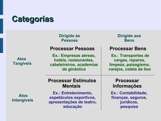 Categorias
                   Dirigido às               Dirigido aos
                    Pessoas                      Bens

              Processar Pessoas          Processar Bens
               Ex.: Empresas aéreas,       Ex.: Transportes de
  Atos          hotéis, restaurantes,       cargas, reparos,
Tangíveis     cabeleireiros, academias   limpeza, paisagismo,
                    de ginástica         varejos, coleta de lixo

              Processar Estímulos           Processar
                   Mentais                 Informações
                Ex.: Entretenimento,      Ex.: Contabilidade,
    Atos      espetáculos esportivos,     finanças, seguros,
Intangíveis   apresentações de teatro,         jurídicos,
                      educação                 pesquisa
 