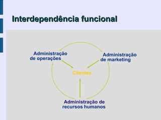 Interdependência funcional



     Administração               Administração
    de operações                de marketing

                     Clientes




                 Administração de
                recursos humanos
 