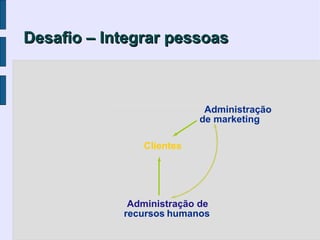 Desafio – Integrar pessoas



                           Administração
                          de marketing

               Clientes




             Administração de
            recursos humanos
 