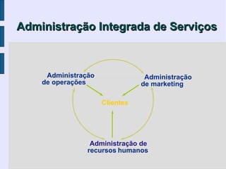 Administração Integrada de Serviços



     Administração               Administração
    de operações                de marketing

                     Clientes




                 Administração de
                recursos humanos
 
