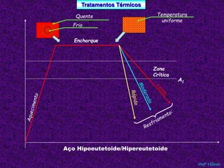 Tratamentos Térmicos 
Profº Villardo 
Temperatura 
uniforme 
Zona 
Crítica 
A1 
Quente 
Frio 
Encharque 
Aço Hipoeutetoide/Hipereutetoide 
 