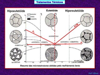 Tratamentos Térmicos 
Profº Villardo 
Eutetóide 
A1 
 