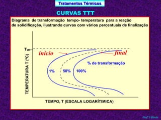 Tratamentos Térmicos 
Profº Villardo 
CURVAS TTT 
início final 
 
