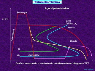 Tratamentos Térmicos 
Profº Villardo 
Zona 
Crítica A1 
Perlita 
Bainita 
Martensita 
Encharque 
Gráfico mostrando o controle do resfriamento no diagrama TTT 
912°C 
Mi 
Mf 
Aço Hipoeutetoide 
 