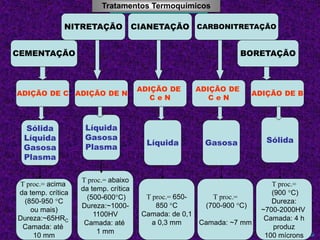 Tratamentos Térmicos 
Profº Villardo 
NITRETAÇÃO CIANETAÇÃO CARBONITRETAÇÃO 
CEMENTAÇÃO 
BORETAÇÃO 
ADIÇÃO DE C ADIÇÃO DE N 
ADIÇÃO DE 
C e N 
ADIÇÃO DE 
C e N 
ADIÇÃO DE B 
Sólida 
Líquida 
Gasosa 
Plasma 
Líquida 
Gasosa 
Plasma 
Líquida Gasosa 
Sólida 
T proc.= acima 
da temp. crítica 
(850-950 C 
ou mais) 
Dureza:~65HRC 
Camada: até 
10 mm 
T proc.= abaixo 
da temp. crítica 
(500-600C) 
Dureza:~1000- 
1100HV 
Camada: até 
1 mm 
T proc.= 650- 
850 C 
Camada: de 0,1 
a 0,3 mm 
T proc.= 
(700-900 C) 
Camada: ~7 mm 
T proc.= 
(900 C) 
Dureza: 
~700-2000HV 
Camada: 4 h 
produz 
100 mícrons 
Tratamentos Termoquímicos 
 