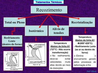 Tratamentos Térmicos 
Profº Villardo 
Recozimento 
Total ou Pleno 
Isotérmico 
Alívio de 
tensões 
Recristalização 
Resfriamento 
Lento 
(dentro do forno) 
Temperatura 
Abaixo da linha A1 
(600°-620°C) 
- Resfriamento Lento 
(ao ar ou dentro do 
forno) 
 Elimina o 
encruamento gerado 
pelos processos de 
deformação à frio 
Temperatura 
Abaixo da linha A1 
(727°C - Não ocorre 
transformação) 
 No resfriamento, 
deve-se evitar 
velocidades muito 
altas devido ao risco 
de distorções 
 