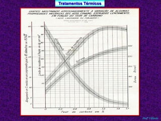 Tratamentos Térmicos 
Profº Villardo 
 