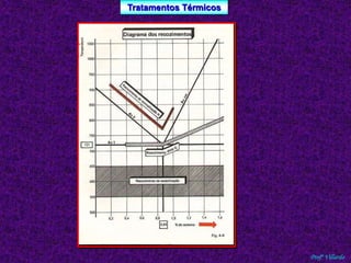 Tratamentos Térmicos 
Profº Villardo 
 