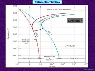 Tratamentos Térmicos 
Profº Villardo 
SAE 1077 
 