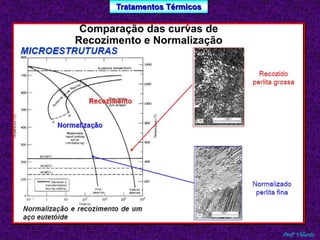 Tratamentos Térmicos 
Profº Villardo 
Comparação das curvas de 
Recozimento e Normalização 
 