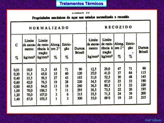 Tratamentos Térmicos 
Profº Villardo 
 