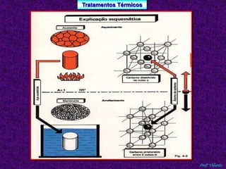 Tratamentos Térmicos 
Profº Villardo 
 