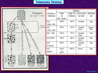 Tratamentos Térmicos 
Profº Villardo 
 