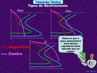 Tratamentos Térmicos 
Profº Villardo 
Superfície 
Centro 
Tipos de Resfriamento 
Água 
Ar 
Óleo 
Observe que a 
peça apresentará 
uma dureza 
superficial mais 
elevada que no 
centro 
 