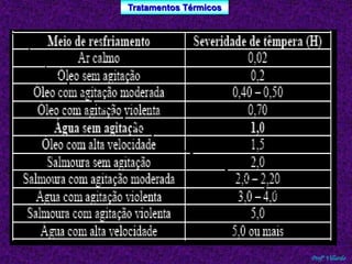 Tratamentos Térmicos 
Profº Villardo 
 