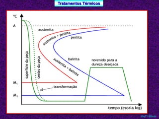 Tratamentos Térmicos 
Profº Villardo 
 