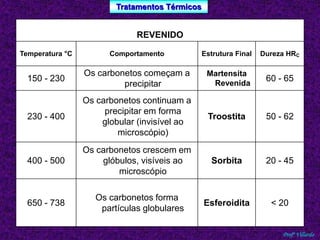 Tratamentos Térmicos 
Profº Villardo 
REVENIDO 
Temperatura °C Comportamento Estrutura Final Dureza HRC 
150 - 230 
Os carbonetos começam a 
precipitar 
Martensita 
Revenida 
60 - 65 
230 - 400 
Os carbonetos continuam a 
precipitar em forma 
globular (invisível ao 
microscópio) 
Troostita 50 - 62 
400 - 500 
Os carbonetos crescem em 
glóbulos, visíveis ao 
microscópio 
Sorbita 20 - 45 
650 - 738 
Os carbonetos forma 
partículas globulares 
Esferoidita < 20 
 