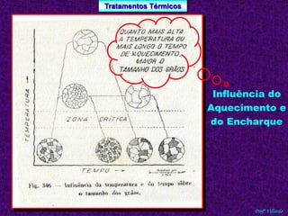 Tratamentos Térmicos 
Influência do 
Aquecimento e 
do Encharque 
Profº Villardo 
 