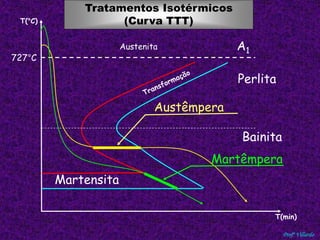 Tratamentos Térmicos 
Profº Villardo 
A1 
T(°C) (Curva TTT) 
727°C 
Perlita 
Bainita 
Tratamentos Isotérmicos 
Martensita 
Austêmpera 
Martêmpera 
Austenita 
T(min) 
 