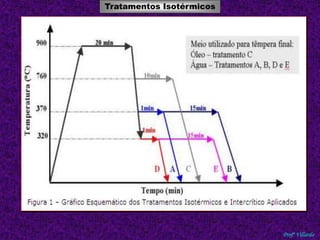 Tratamentos Térmicos 
Profº Villardo 
Tratamentos Isotérmicos 
 