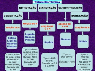 Tratamentos Térmicos 
Profº Villardo 
NITRETAÇÃO CIANETAÇÃO CARBONITRETAÇÃO 
CEMENTAÇÃO 
BORETAÇÃO 
ADIÇÃO DE C 
ADIÇÃO DE N 
ADIÇÃO DE 
C e N 
ADIÇÃO DE 
C e N 
ADIÇÃO DE B 
Sólida 
Líquida 
Gasosa 
Plasma 
Líquida 
Gasosa 
Plasma 
Líquida 
Gasosa 
Sólida 
T proc.= acima 
da temp. crítica 
(850-950 C 
ou mais) 
Dureza:~65HRC 
Camada: até 
10 mm 
T proc.= abaixo 
da temp. crítica 
(500-600C) 
Dureza:~1000- 
1100HV 
Camada: até 
1 mm 
T proc.= 650- 
850 C 
Camada: de 0,1 
a 0,3 mm 
T proc.= 
(700-900 C) 
Camada: ~7 mm 
T proc.= 
(900 C) 
Dureza: 
~700-2000HV 
Camada: 4 h 
produz 
100 mícrons 
 