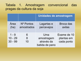 Unidades de amostragem
Área
(ha)
Nº Pontos
amostrados
Lagartas e
percevejos
Broca das
axilas
1 - 9
10 - 29
30 - 99
6
8
10
Uma
amostragem
através da
batida de pano
Exame de 10
plantas em
cada ponto
Tabela 1. Amostragem convencional das
pragas da cultura da soja
 