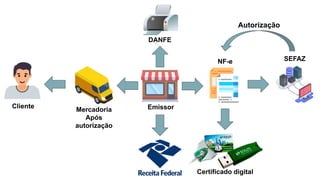 Emissor
DANFE
NF-e SEFAZ
Certificado digital
Autorização
Mercadoria
Após
autorização
Cliente
 