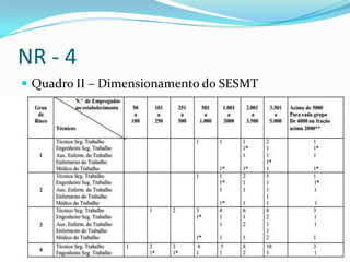 NR - 4
 Quadro II – Dimensionamento do SESMT
 