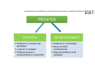 De Ensino
• Professor é o mentor das
atividades
• o aluno é o receptor.
• Professor possui o
conhecimento e o transmite
De Aprendizagem
• Professor é o orientador
• Aluno constrói
conhecimento
• Papel do professor é de
mediador
PROJETOS
 