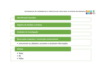 Identificação Questões
Registro de dúvidas e certezas
Unidades de investigação
• comunicam-se, debatem, escrevem e atualizam informações
Busca pelas respostas / construção conhecimento
• Texto
• PA
• Vídeo
Síntese
 
