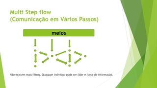 Multi Step flow
(Comunicação em Vários Passos)
Não existem mais filtros. Qualquer indivíduo pode ser líder e fonte de informação.
meios
 