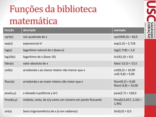 Funções da biblioteca
    matemática
função      descrição                                                 exemplo

sqrt(x)     raíz quadrada de x                                        sqrt(900,0) = 30,0

exp(x)      exponencial ex                                            exp(1,0) = 2,718

log(x)      logarítimo natural de x (base e)                          log(2,718) = 1,0

log10(x)    logarítimo de x (base 10)                                 lo10(1,0) = 0,0

fabs(x)     valor absoluto de x                                       fabs(-13,5) = 13,5

ceil(x)     arredonda x ao menor inteiro não menor que x              ceil(9,2) = 10,00
                                                                      ceil(-9,8) = 9,00

floor(x)    arredonda x ao maior inteiro não maior que x              floor(9,2) = 9,00
                                                                      floor(-9,8) = 10,00

pow(x,y)    x elevado à potência y (xy)                               pow(2,7) = 128,0

fmod(x,y)   módulo, resto, de x/y como um número em ponto flutuante   fmod(13,657, 2,33) =
                                                                      1,992

sin(x)      Seno trigonométrico de x (x em radianos)                  Sin(0,0) = 0,0
 