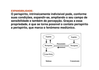 EXPANSIBILIDADE:EXPANSIBILIDADE:
O perispírito, intrinsicamente indivisível pode, conforme
suas condições, expandir-se, ampliando o seu campo de
sensibilidade e também de percepção. Graças a essa
propriedade, é que se torna possível o contato perispírito
a perispírito, que marca o fenômeno mediúnico.
 