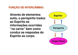 FUNÇÃO DEFUNÇÃO DE INTERCÂMBIO:INTERCÂMBIO:
Espírito
Perispírito
Através de elementos
sutis, o perispírito traduz
ao Espírito as
informações ocorridas
“na carne” bem como Perispírito
Corpo Físico
“na carne” bem como
conduz as respostas do
Espírito ao corpo.
 