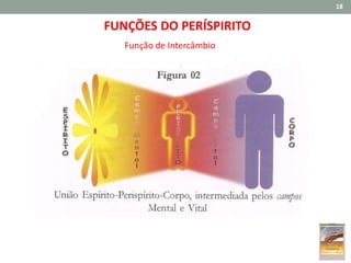 18
FUNÇÕES DO PERÍSPIRITO
Função de Intercâmbio
 