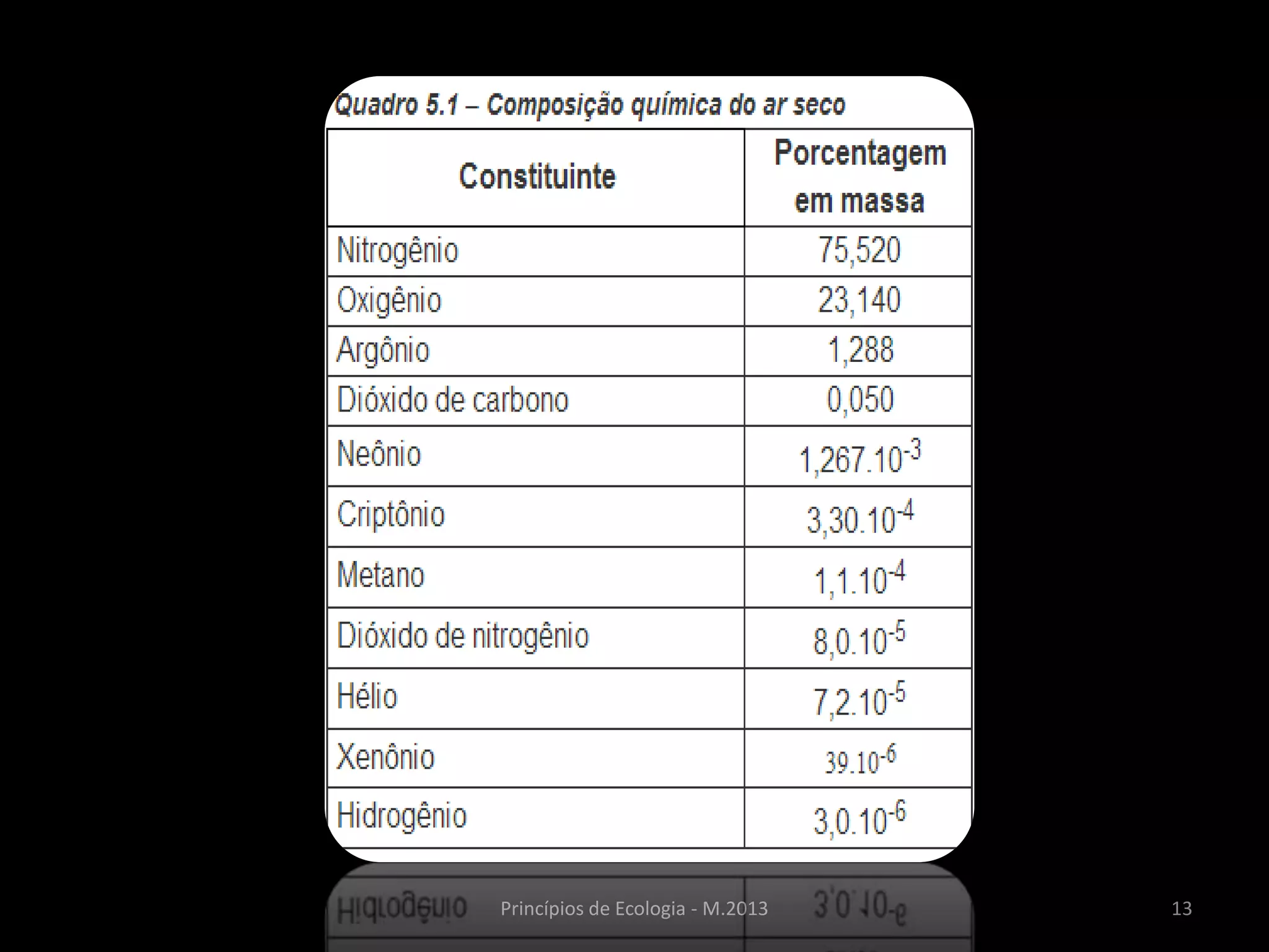 13Princípios de Ecologia - M.2013
 
