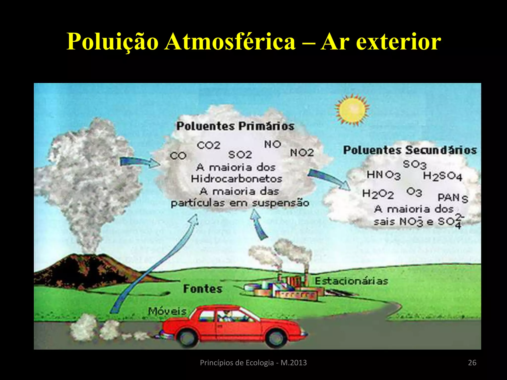 26Princípios de Ecologia - M.2013
Poluição Atmosférica – Ar exterior
 