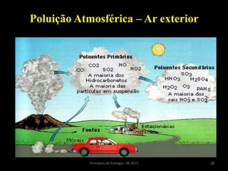 26Princípios de Ecologia - M.2013
Poluição Atmosférica – Ar exterior
 