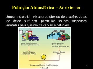 33Princípios de Ecologia - M.2013
Poluição Atmosférica – Ar exterior
Smog Industrial: Mistura de dióxido de enxofre, gotas
de ácido sulfúrico, partículas sólidas suspensas
emitidas pela queima de carvão e petróleo.
 