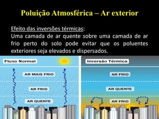 36Princípios de Ecologia - M.2013
Poluição Atmosférica – Ar exterior
Efeito das inversões térmicas:
Uma camada de ar quente sobre uma camada de ar
frio perto do solo pode evitar que os poluentes
exteriores seja elevados e dispersados.
 