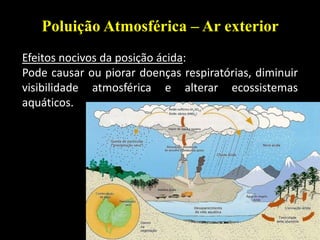 40Princípios de Ecologia - M.2013
Poluição Atmosférica – Ar exterior
Efeitos nocivos da posição ácida:
Pode causar ou piorar doenças respiratórias, diminuir
visibilidade atmosférica e alterar ecossistemas
aquáticos.
 